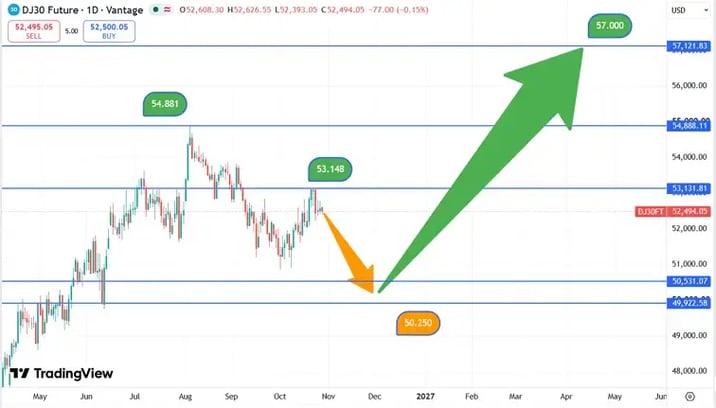 DJIA_koers_28-10-2026