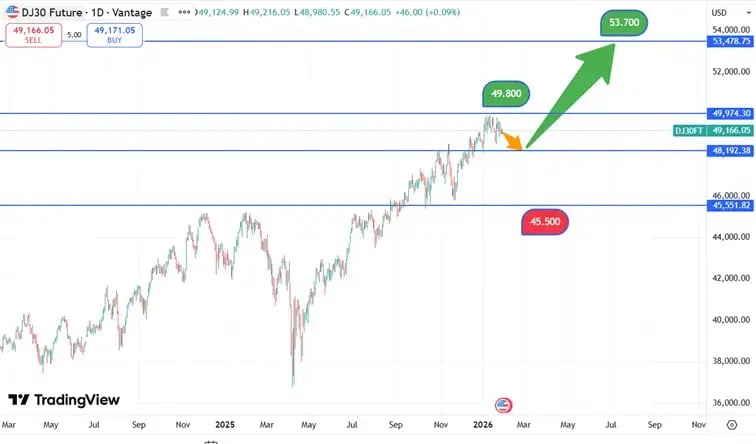 DJIA_koers_29-01-2026