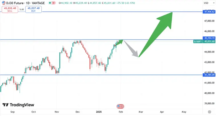 DJIA_koers_30-01-2025