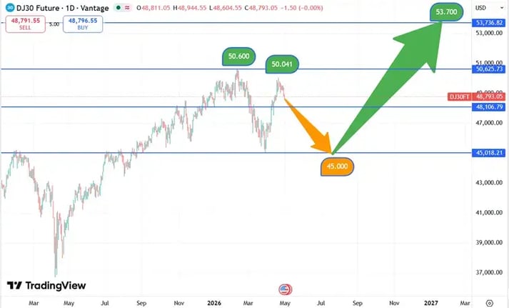 DJIA_koers_30-04-2026