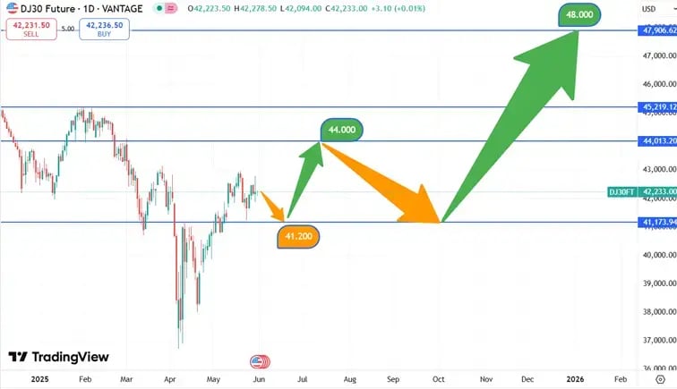 DJIA_koers_30-05-2025