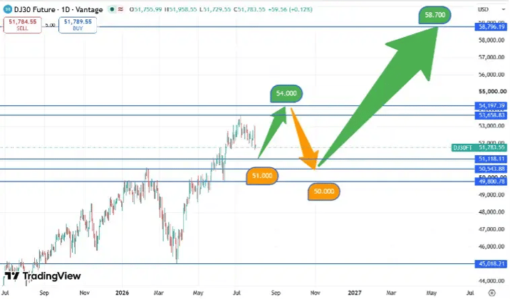 DJIA_koers_30-07-2026