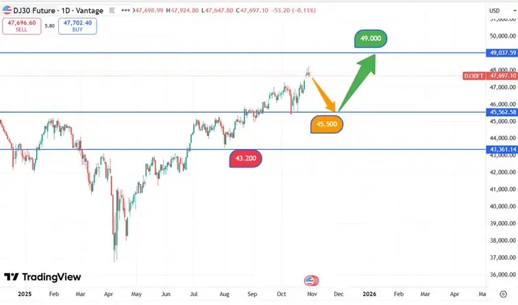 DJIA_koers_30-10-2025