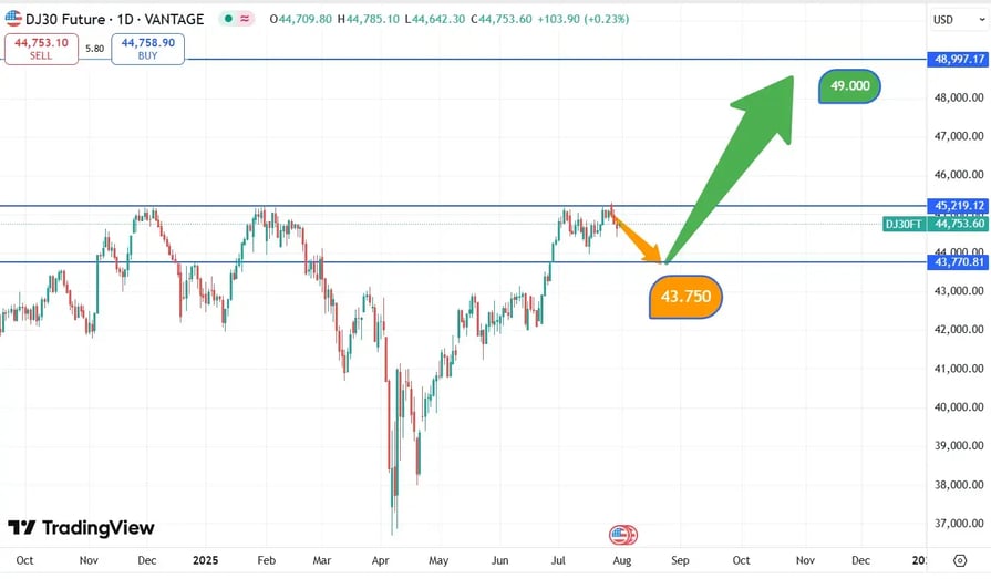 DJIA_koers_31-07-2025