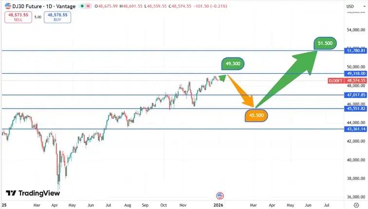 DJIA_koers_31-12-2025