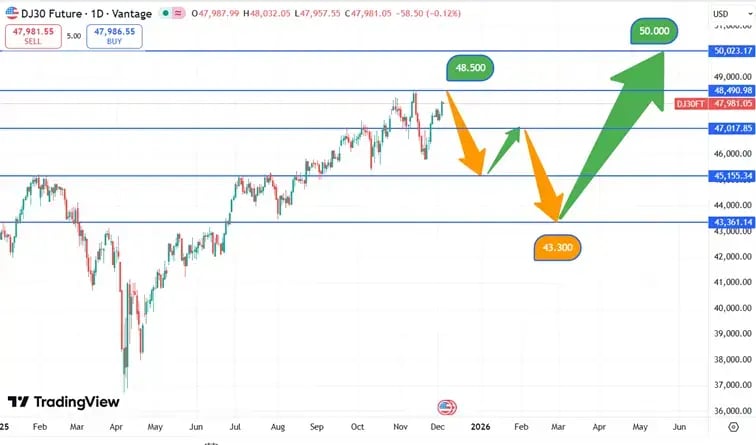 DJIA_koers_4-12-2025