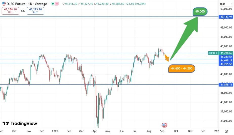 DJIA_koers_4-9-2025