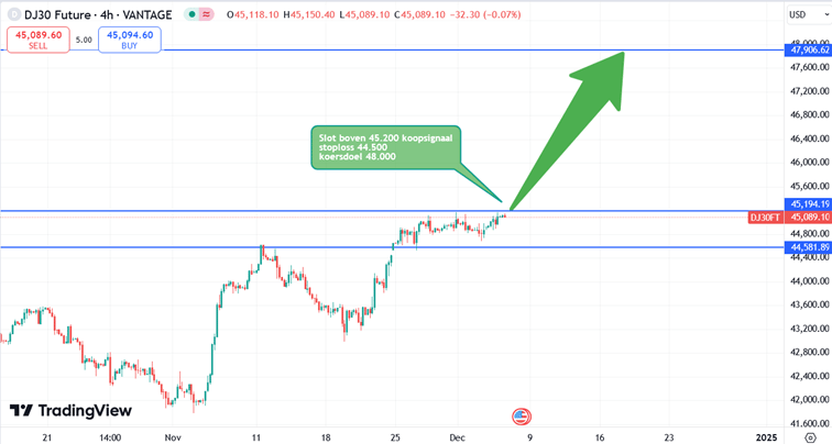 DJIA_koers_5-12-2024