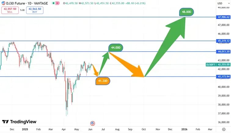 DJIA_koers_5-6-2025