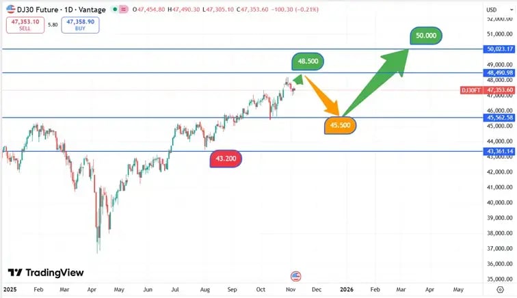 DJIA_koers_6-11-2025