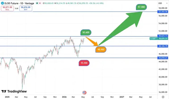 DJIA_koers_7-5-2026
