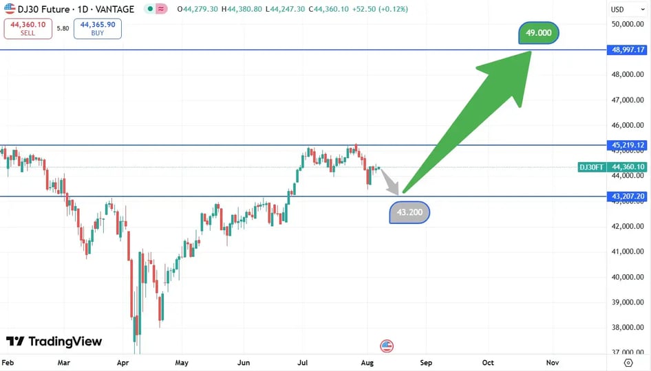 DJIA_koers_7-8-2025