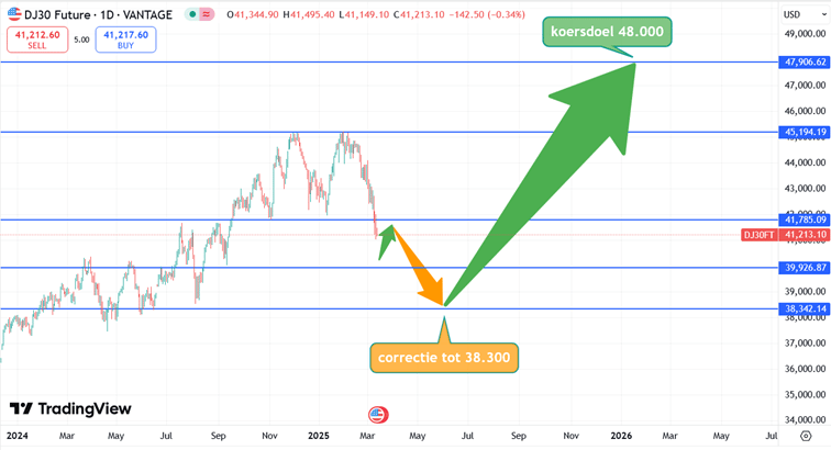 DJIA_koersverloop_13-03-2025