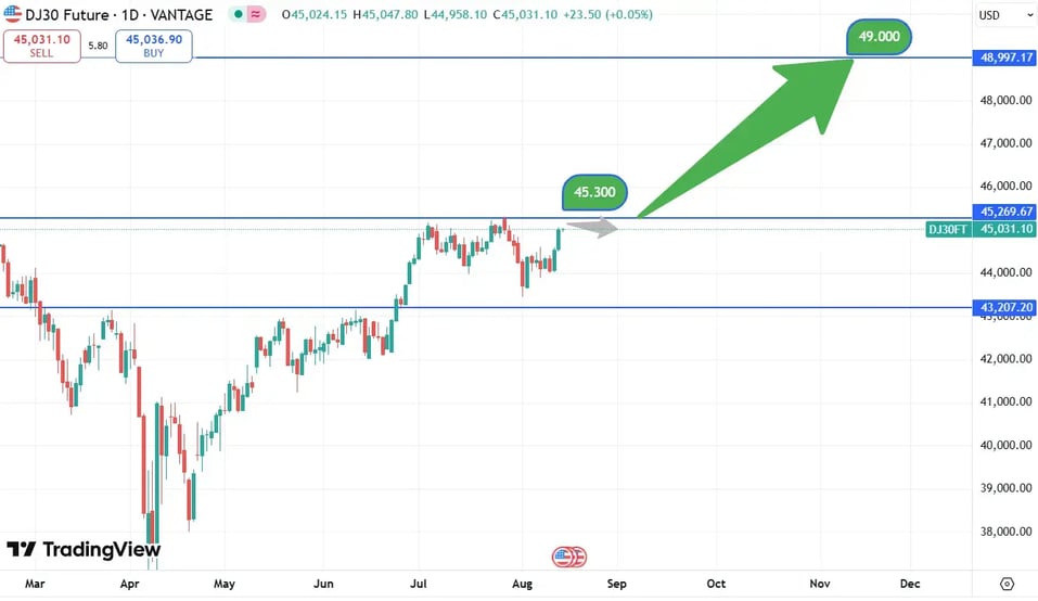DJIA_koersverloop_14-08-2025