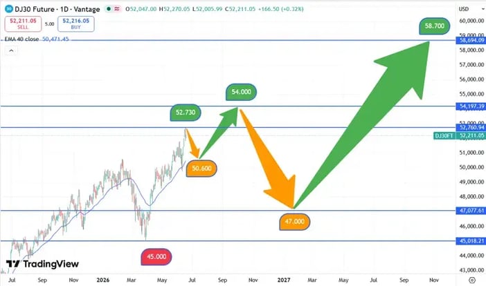 DJIA_koersverloop_18-06-2026