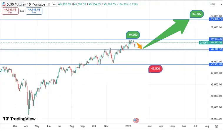 DJIA_koersverloop_22-01-2026