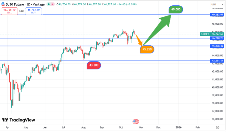 DJIA_koersverloop_23-10-2025