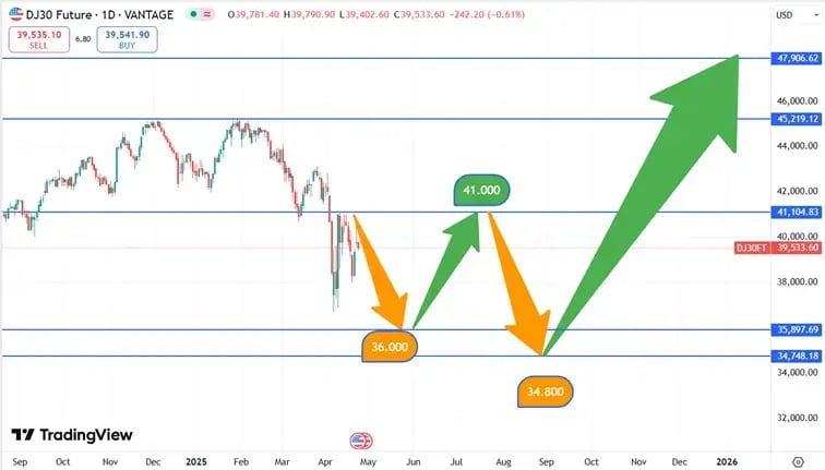 DJIA_koersverloop_24-04-2025