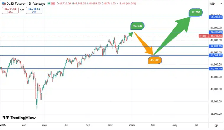 DJIA_koersverloop_24-12-2025