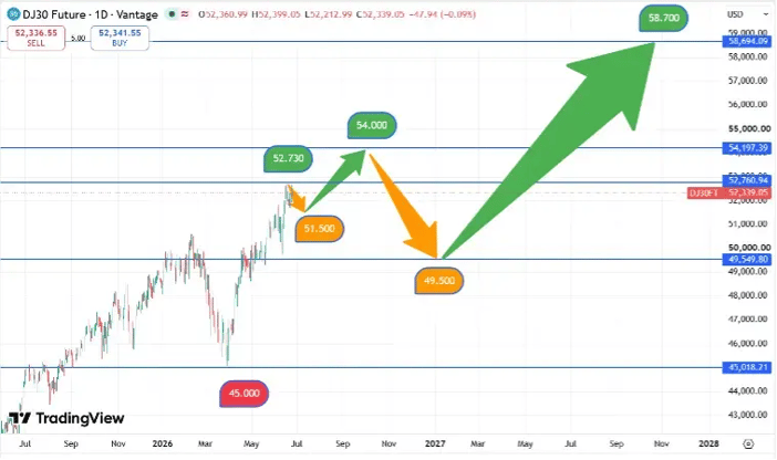 DJIA_koersverloop_25-06-2026