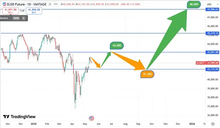 DJIA_koersverwachting_15-05-2025