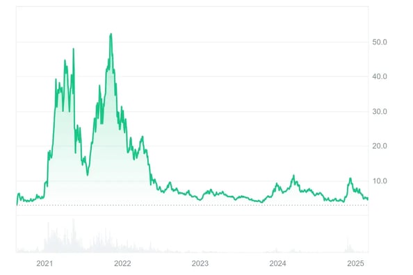 DOT_All_graph_coinmarketcap