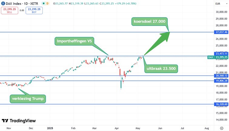 Dax3