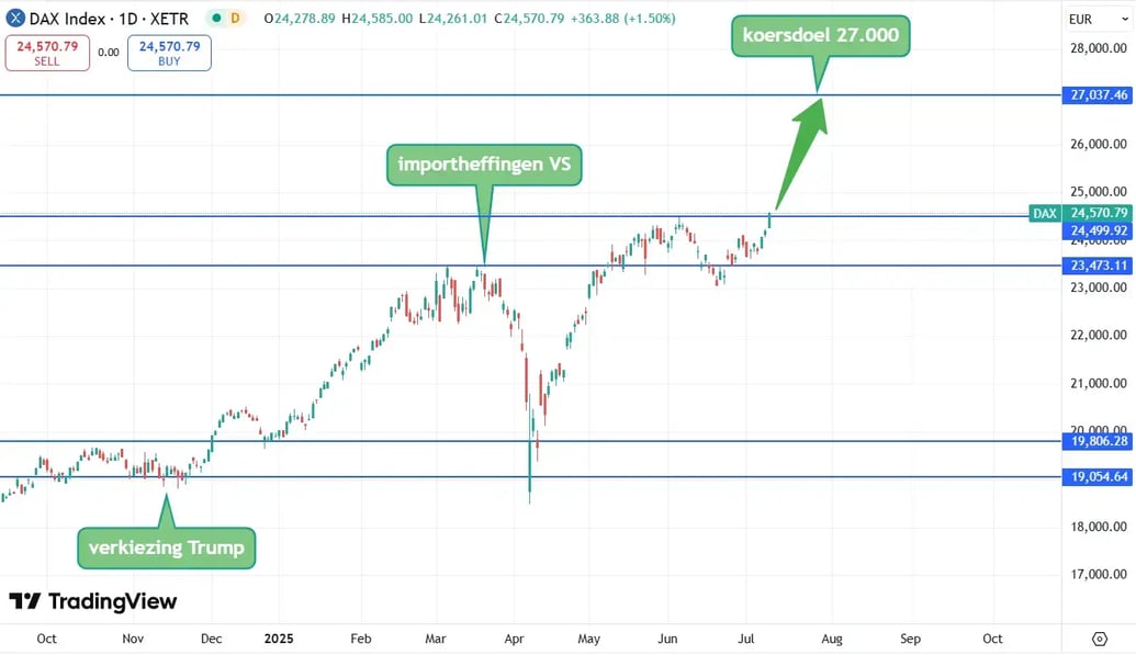 Dax40_koersverloop 2024-2025