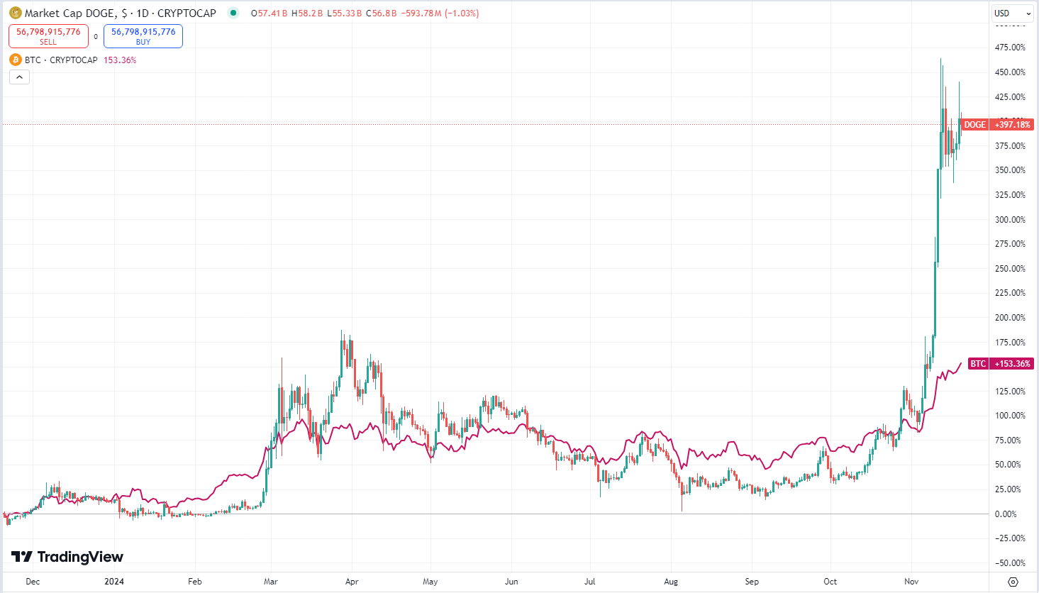 Doge coin_koers_ 1 jaar