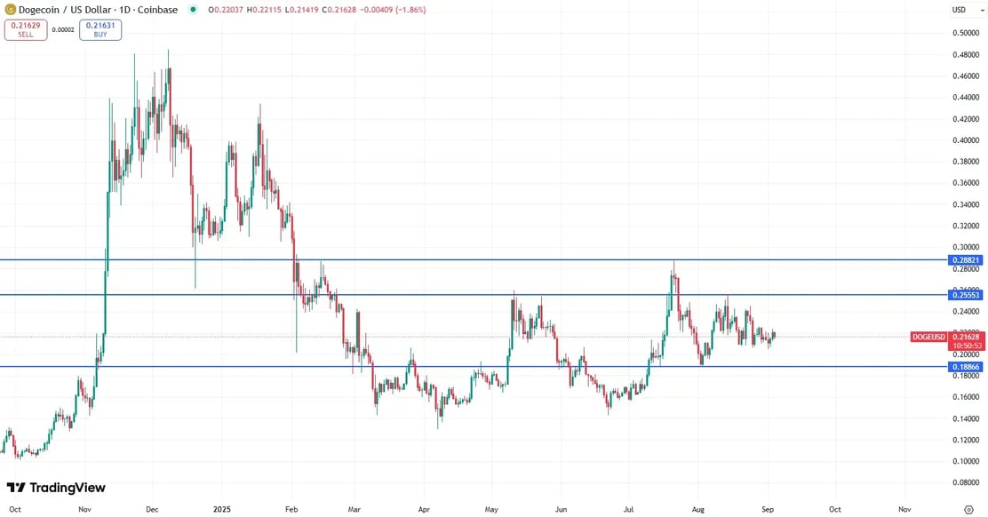 Dogecoin_koersverloop