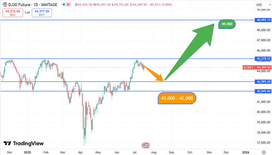 Dow 170725 chart