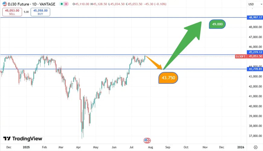 Dow analyse 24072025