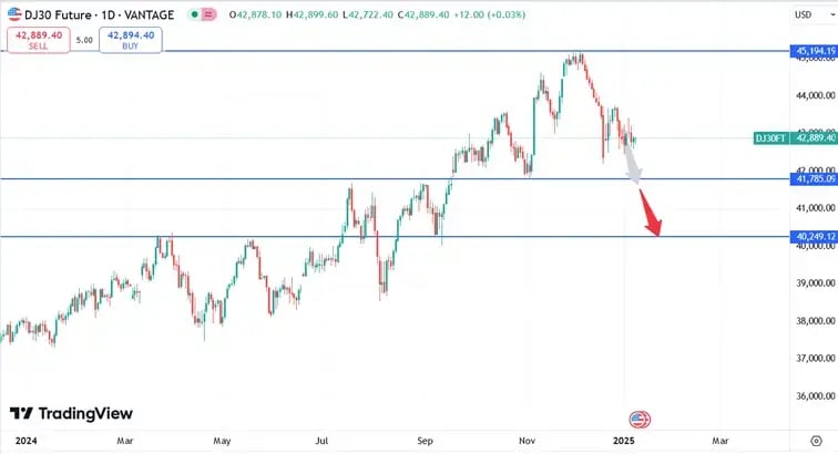 Dow forecast short-term January 9, 2025