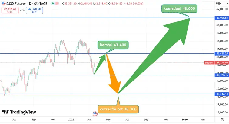 Dow verwachting 20 maart 2025