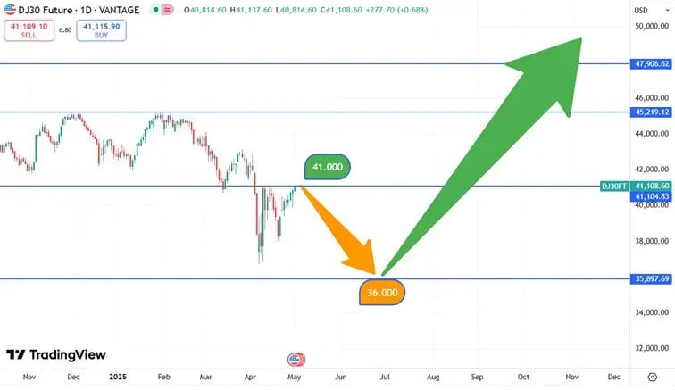 Dow_verwachting_2025