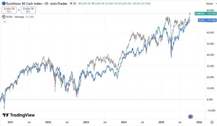 EUROSTOXX 50 cash index