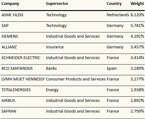 EUROSTOXX top 10 bedrijven