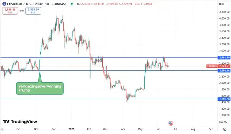 Ethereum_Koers afgelopen jaar