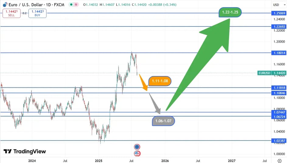 Euro against dollar