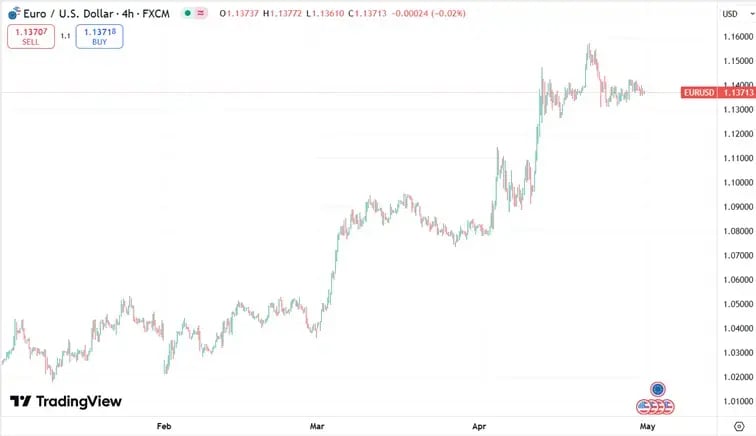 Euro_USD_chart_may2025