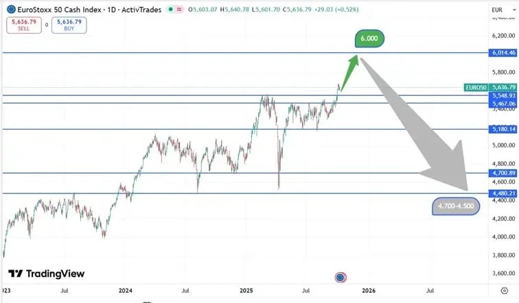 Eurostoxx 50 verwachtingen
