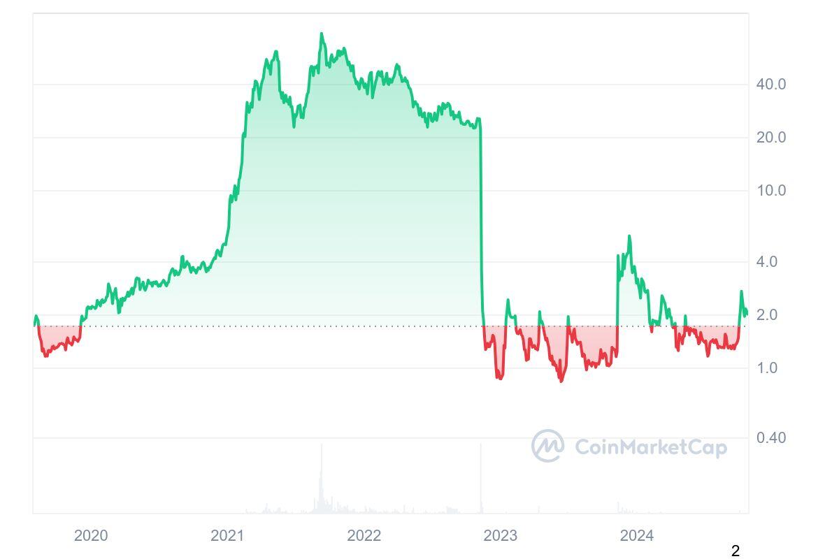 FTT_All_graph_coinmarketcap