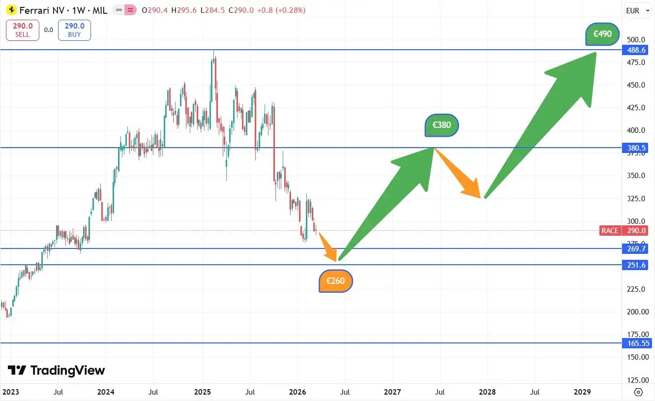 Ferrari koersverloop