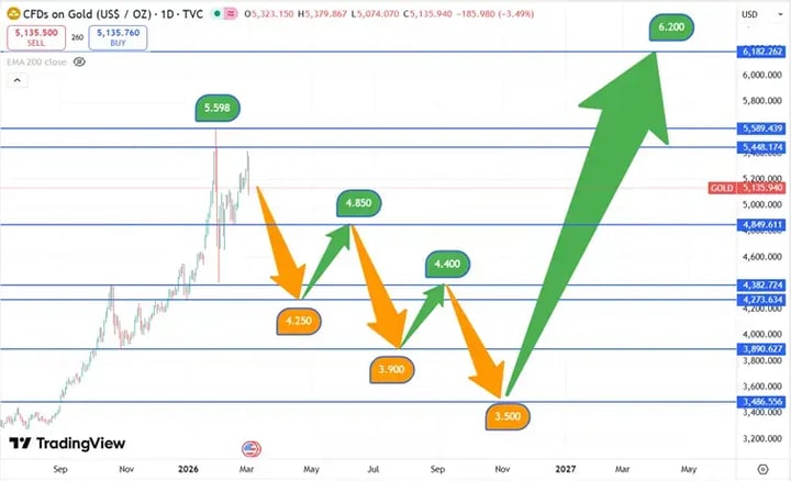 Goudprijs verwachting