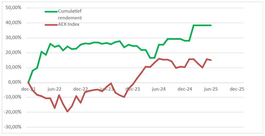 Grafiek Cumulatief vs AEX
