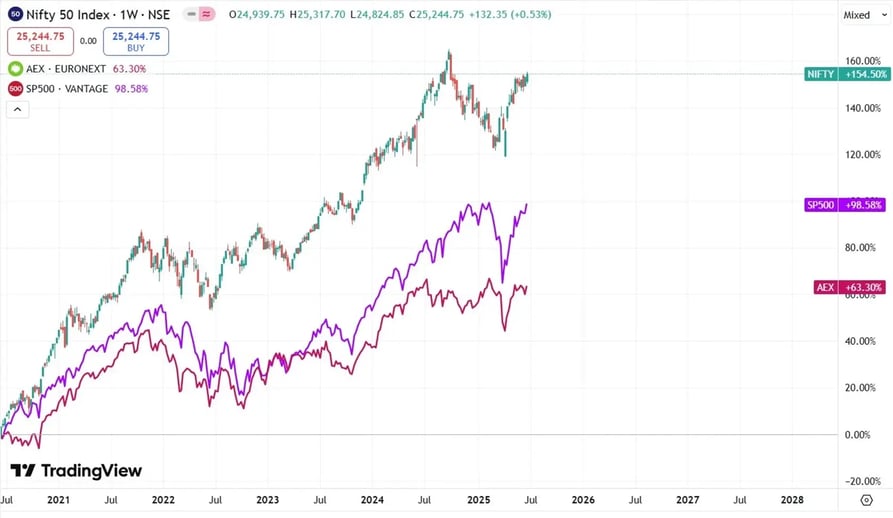 Grafiek India i.v.m. AEX-S&P500
