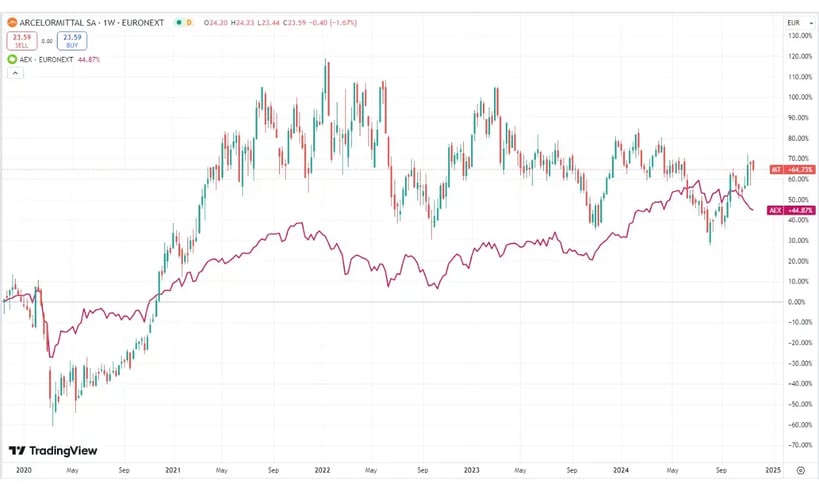 Grafiek arcelor mittal