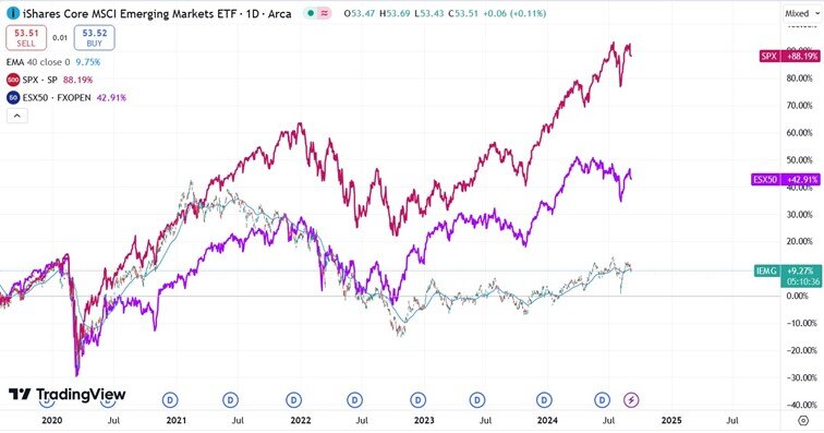 Grafiek emerging markets vergeleken met S&P en Eurostoxx