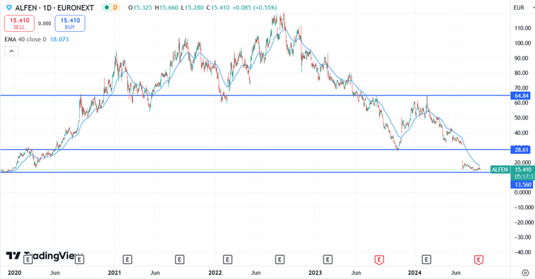 Graph price trend alfen