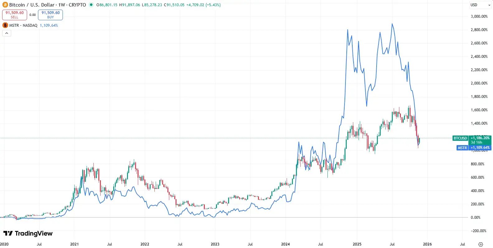 Grafiek_MSTR_bticoin analyse